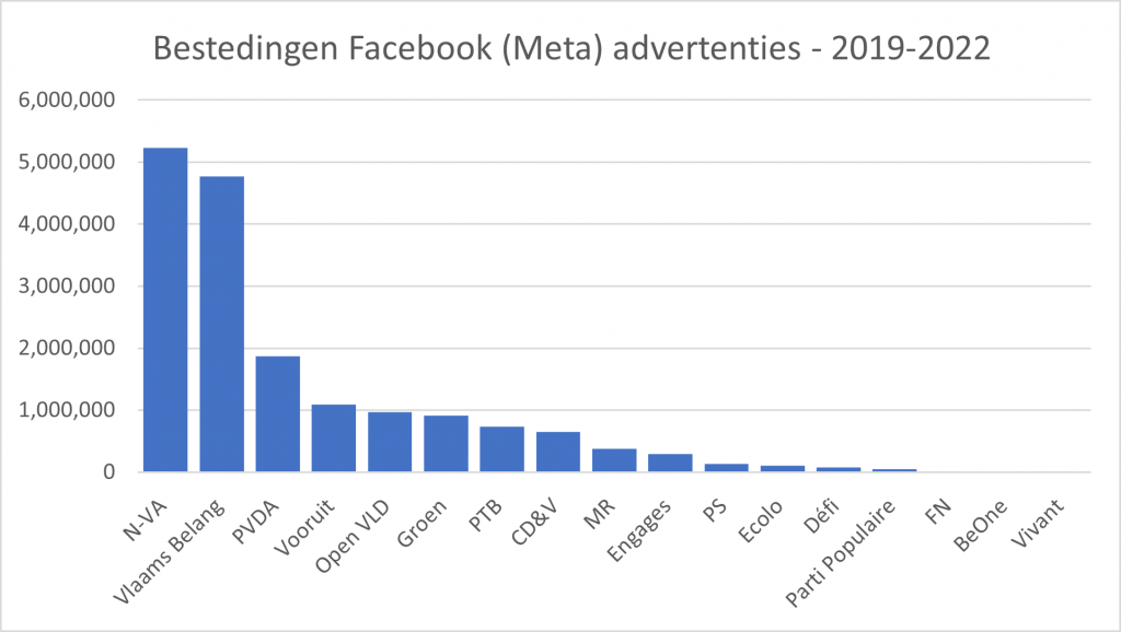 Facebook advertising 2019-2022