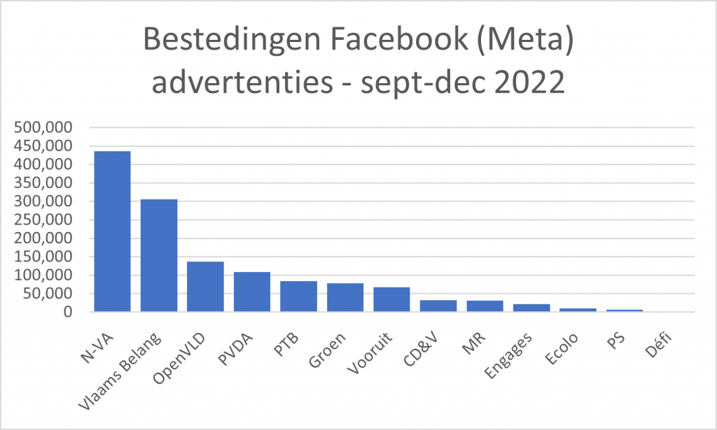 Facebook advertising 90-dagen
