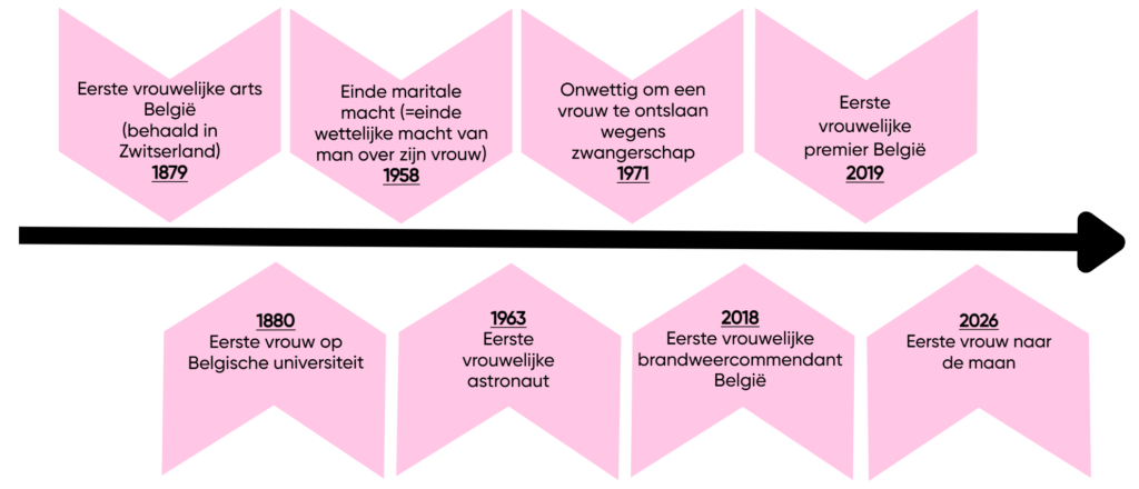 tijdlijn